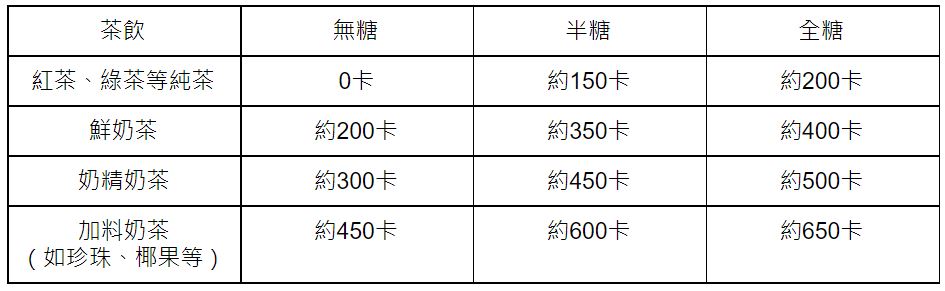 以每杯約700毫升的飲料計算各式茶飲熱量 表示無糖茶熱量分析表